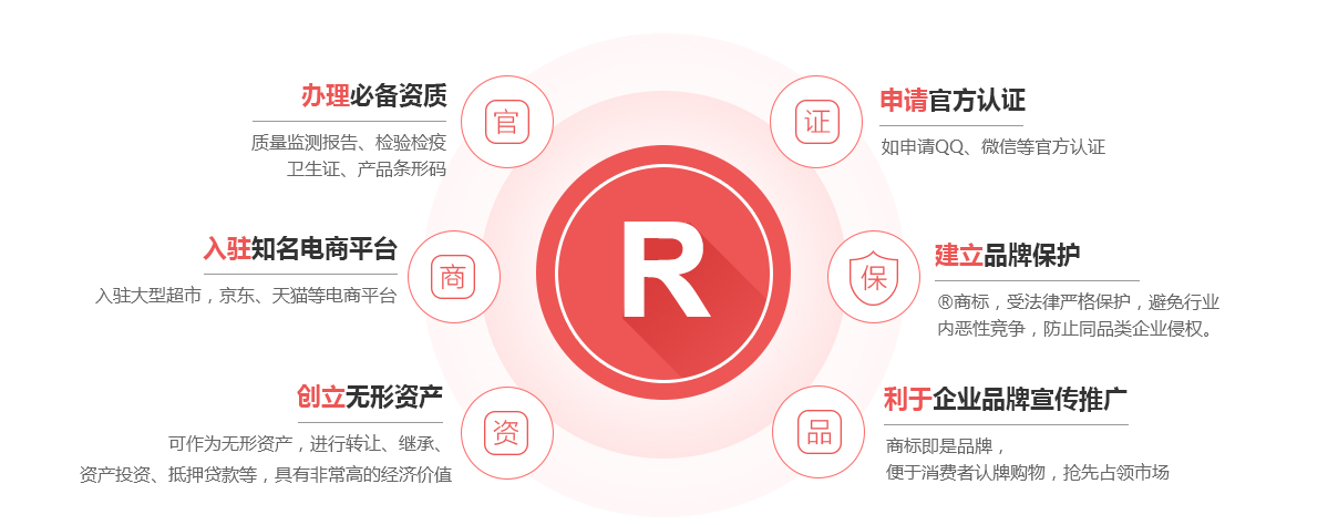 云城商标注册的作用